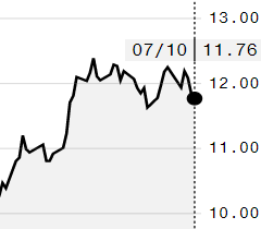 Açúcar descola do petróleo e fecha em queda na ICE; outubro é negociado a 11,76 cents/libra