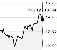 Açúcar recua na ICE com vendas de fundos; março é negociado a 13,84 cents/libra