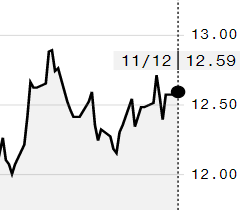 Açúcar bruto avança sob expectativa de déficit global; março é negociado a 12,59 cents/libra
