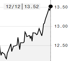 Açúcar bruto tem maior valor em um ano na ICE; março é negociado a 13,52 cents/libra