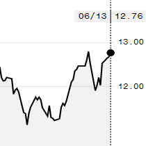 Futuros de açúcar sobem na ICE; outubro é negociado a 12,76 cents/libra