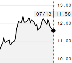 Açúcar bruto toca mínima de duas semanas na ICE; outubro é negociado a 11,58 cents/libra