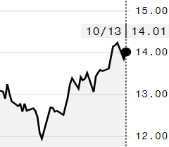 Açúcar bruto retoma tendência positiva na ICE; março é negociado a 14,01 cents/libra
