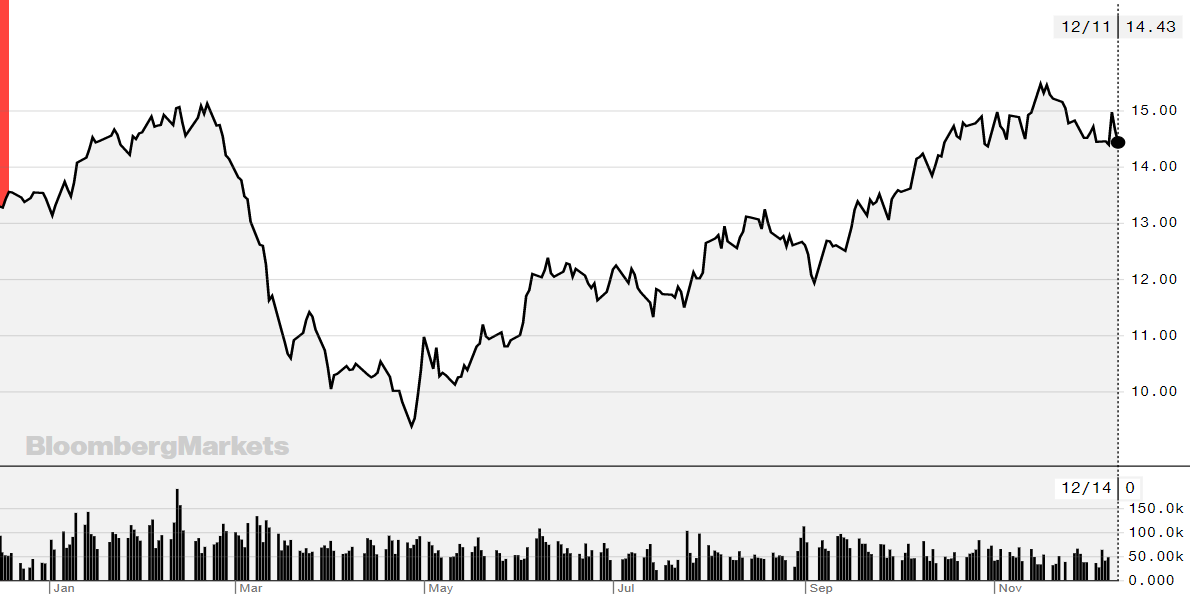 preco acucar 141220