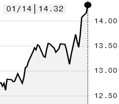 Açúcar atinge máximas de dois anos na ICE; março é negociado a 14,32 cents/libra