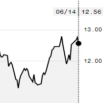 Açúcar recua na ICE; outubro é negociado a 12,56 cents/libra