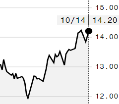 Açúcar bruto volta a subir na ICE; março é negociado a 14,20 cents/libra