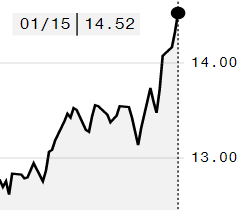 Açúcar bruto renova máxima de dois anos na ICE; março é negociado a 14,52 cents/libra