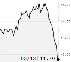 Açúcar bruto avança na ICE com aperto da oferta; maio é negociado a 11,70 cents/libra