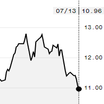 Açúcar recua na ICE e outubro é negociado a 10,96 cents/libra