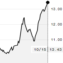Fortalecimento do real ante dólar impulsiona futuros de açúcar na ICE