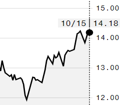 Açúcar bruto recua em sessão volátil na ICE; março é negociado por 14,18 cents/libra