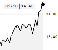 Açúcar bruto tem leve queda na ICE; março é negociado a 14,43 cents/libra