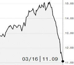 Açúcar bruto bate mínima de seis meses na ICE; maio é negociado a 11,09 cents/libra