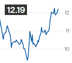 Açúcar sobe na ICE e contrato julho é negociado a 12,19 cents/libra