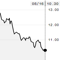 Açúcar tem leves ganhos na ICE e outubro é negociado a 10,3 cents/libra