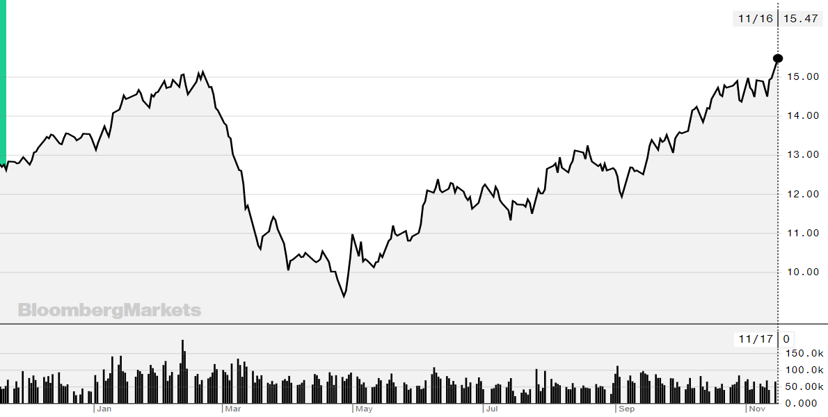 preco acucar 171120