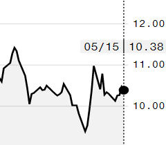 Açúcar bruto tem queda após sessão volátil na ICE; julho é negociado a 10,38 cents/libra