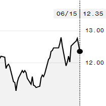 Açúcar recua na ICE; outubro é negociado a 12,35 cents por libra-peso