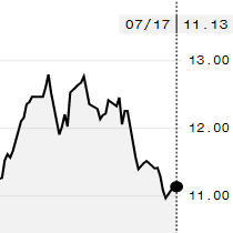 Açúcar cai na ICE com produção da Índia; outubro é negociado a 11,13 cents/libra