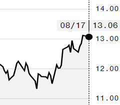 Açúcar tem leve queda na ICE e contrato outubro é negociado a 13,06 cents por libra