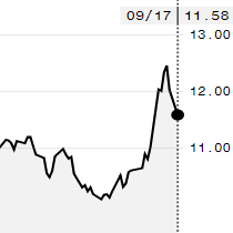 Preços do açúcar despencam 4,8% na ICE; outubro é negociado a 10,63 cents/libra