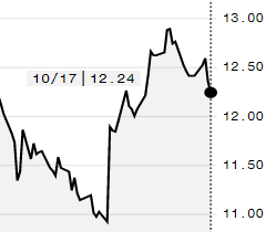 Açúcar bruto recua na ICE e março é negociado a 12,24 cents/libra-peso