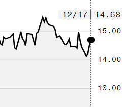 Preço do açúcar bruto avança na ICE diante de desvalorização do dólar