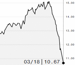 Açúcar bruto toca mínima de 1 ano e meio na ICE; maio é negociado a 10,67 cents/libra