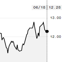 Futuros de açúcar têm queda na ICE e outubro é negociado a 12,28 cents por libra