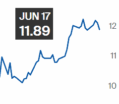 Açúcar bruto descola do petróleo e fecha em queda com panorama fraco para demanda