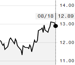Açúcar tem queda na ICE e contrato outubro é negociado a 12,89 cents/libra