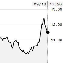 Açúcar bruto continua declínio na ICE; outubro é negociado a 10,52 cents/libra-peso