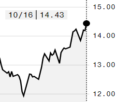 Açúcar bruto sobe quase 2% na ICE; março é negociado a 14,43 cents/libra