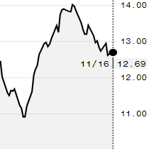 Açúcar bruto avança na ICE com fraqueza do dólar; março é negociado a 12,69 cents/libra