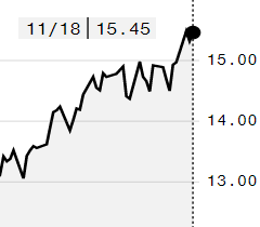 Açúcar bruto tem elevação na ICE e março é negociado a 15,45 cents por libra