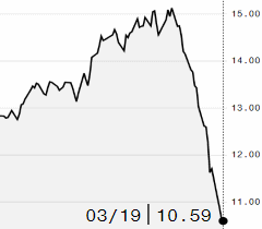 Açúcar volta a atingir mínimas na ICE; maio é negociado a 10,59 cents/libra