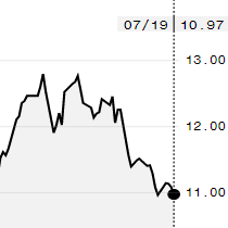Açúcar recua na ICE com ampla oferta global; outubro é negociado a 10,97 cents/libra