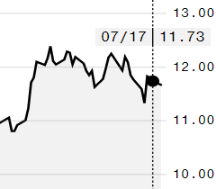 Açúcar bruto tem queda na ICE; outubro é negociado a 11,73 cents/libra