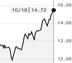 Açúcar bruto tem máxima de sete meses e meio na ICE; março é negociado a 14,72 cents/libra