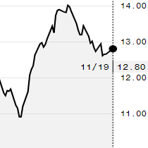 Futuros do açúcar têm leve alta na ICE nesta segunda; março é negociado a 12,8 cents/libra