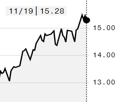 Açúcar bruto recua na ICE; contrato março é negociado a 15,28 cents/libra