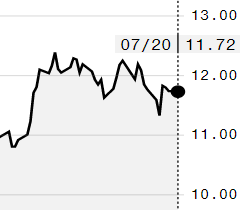 Açúcar bruto recua na ICE; outubro é negociado a 11,72 cents/libra