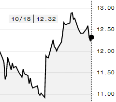 Açúcar bruto avança na ICE com perspectiva de déficit global em 2019/20