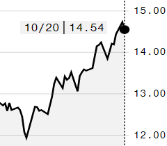 Açúcar bruto recua na ICE; contrato março é negociado a 14,54 cents/libra