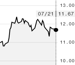 Preço do açúcar bruto recua na ICE mesmo com ganhos do petróleo
