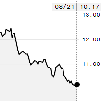 Açúcar fecha em alta na ICE com contrato outubro negociado a 10,17 cents por libra