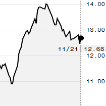 Açúcar bruto se recupera de mínima em 6 semanas na ICE com movimento do petróleo