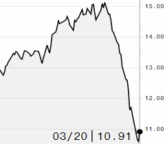 Açúcar avança na ICE com retomada na demanda; maio é negociado a 10,91 cents/libra