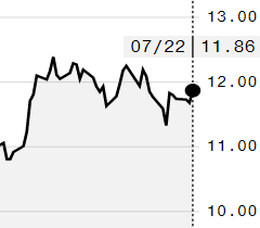 Açúcar bruto tem aumento de 1,6% na ICE; outubro é negociado a 11,86 cents/libra